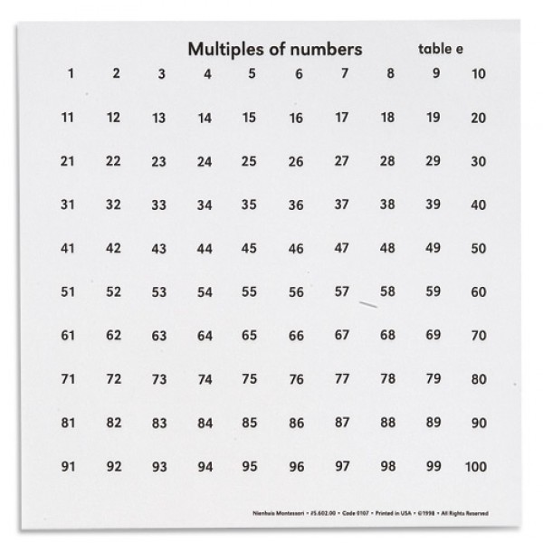 Bảng các số nhân